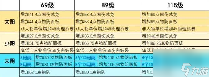 《梦幻西游手游》玄武甲哪个属性好 四象两仪被动法宝玄武甲分析