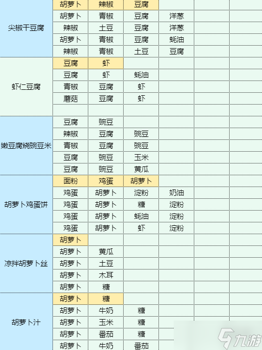 《魔卡少女櫻回憶鑰匙》銀芽炒肉絲怎么做 銀芽炒肉絲食譜配方