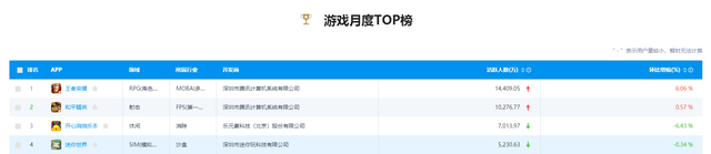 迷你世界月活玩家突破千万！玩家：身为热门沙盒的它有着