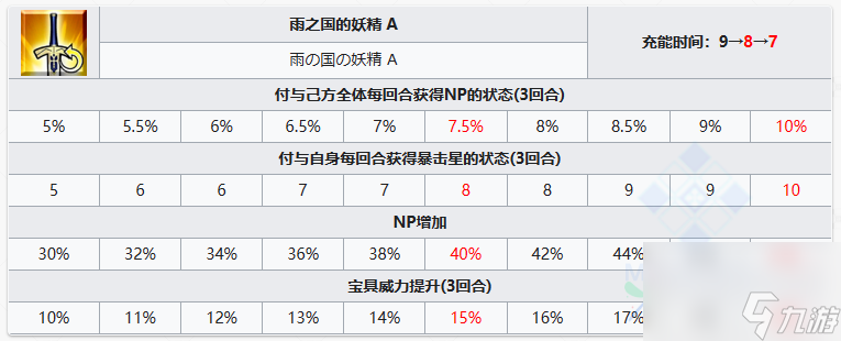 FGO雨之魔女梣有哪些技能 雨之魔女梣技能属性一览