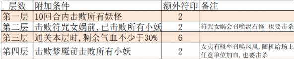 大話西游手游仙桃魘夢(mèng)困難攻略 大話西游手游仙桃魘夢(mèng)怎么攻略困難難度