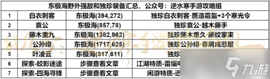 <a id='link_pop' class='keyword-tag' href='https://www.9game.cn/nishuihan1/'>逆水寒手游</a>新版本探索攻略 东极海探索玩法介详解