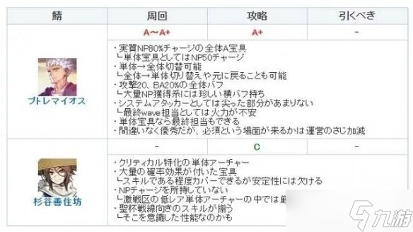 《FGO》托勒密强度怎么样