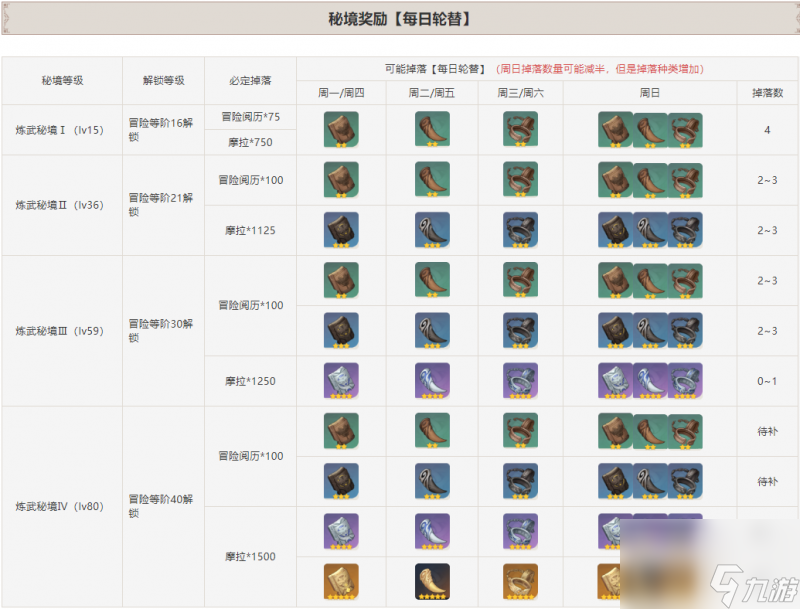 原神塞西莉亚苗圃怎样开启