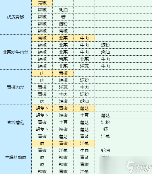 《魔卡少女櫻回憶鑰匙》銀芽炒肉絲怎么做 銀芽炒肉絲食譜配方