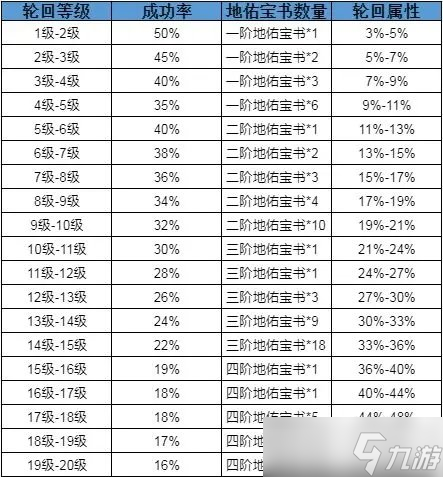 《完美世界》装备轮回怎么养成 装备轮回养成攻略