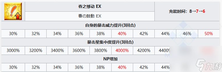 FGO水C呆技能属性介绍