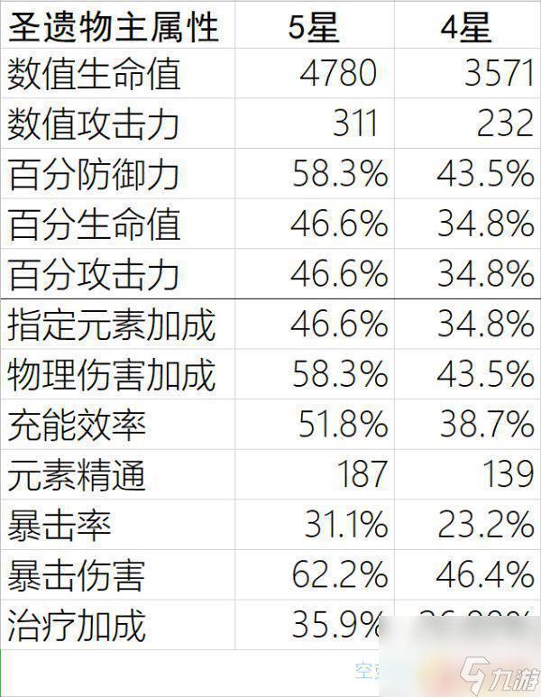 原神20级治疗头属性 原神圣遗物满级属性提升技巧