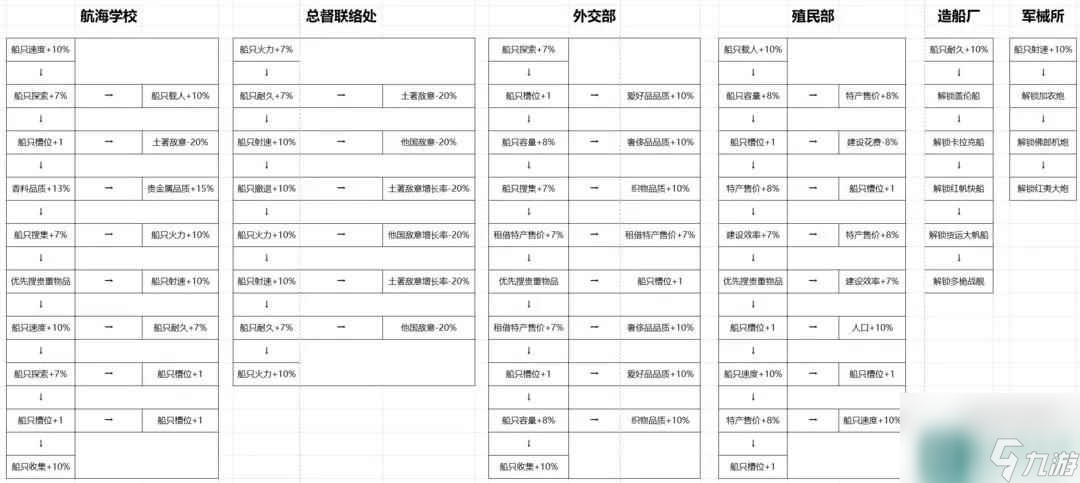 帝國崛起科技加點攻略詳解