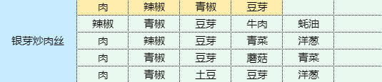 《魔卡少女櫻回憶鑰匙》銀芽炒肉絲怎么做 銀芽炒肉絲食譜配方