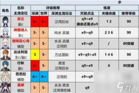 原神角色強(qiáng)度排行榜最新2023 原神最新角色強(qiáng)度排行榜一覽