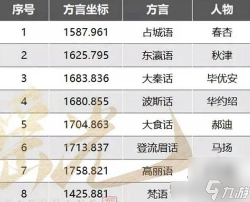 逆水寒手游东极海方言位置坐标大全 东极海方言全收集攻略