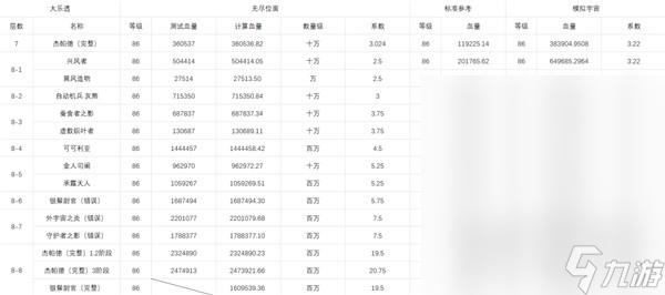 崩坏星穹铁道无尽位面全关卡血量详情