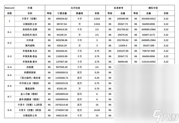 崩坏星穹铁道无尽位面全关卡血量详情