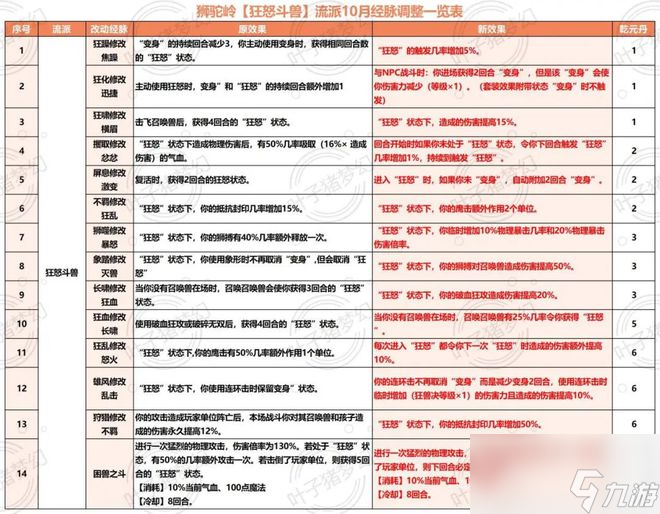 梦幻西游狂怒狮驼引领新风向，这个增伤把隔壁大唐都馋哭了
