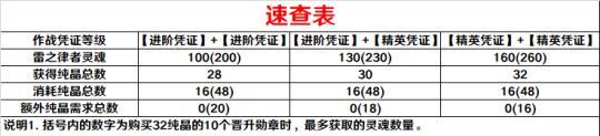 《崩坏3》作战凭证角色晋升数据攻略 全面解析作战凭证系统 助力角色晋升