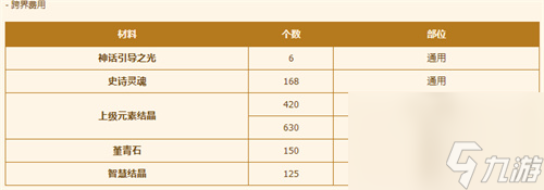 dnf神话跨界引导之光要几个-需要材料数量