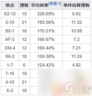 明日方舟如何快速刷岩石 固源岩最快获取地点推荐