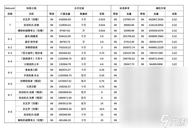 崩坏星穹铁道无尽位面全关卡血量详情