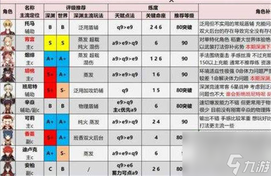 原神角色強(qiáng)度排行榜最新2023 原神最新角色強(qiáng)度排行榜一覽