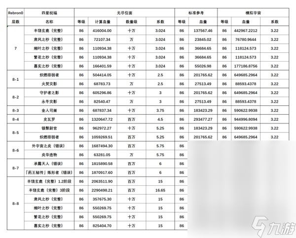 崩坏星穹铁道无尽位面全关卡血量详情