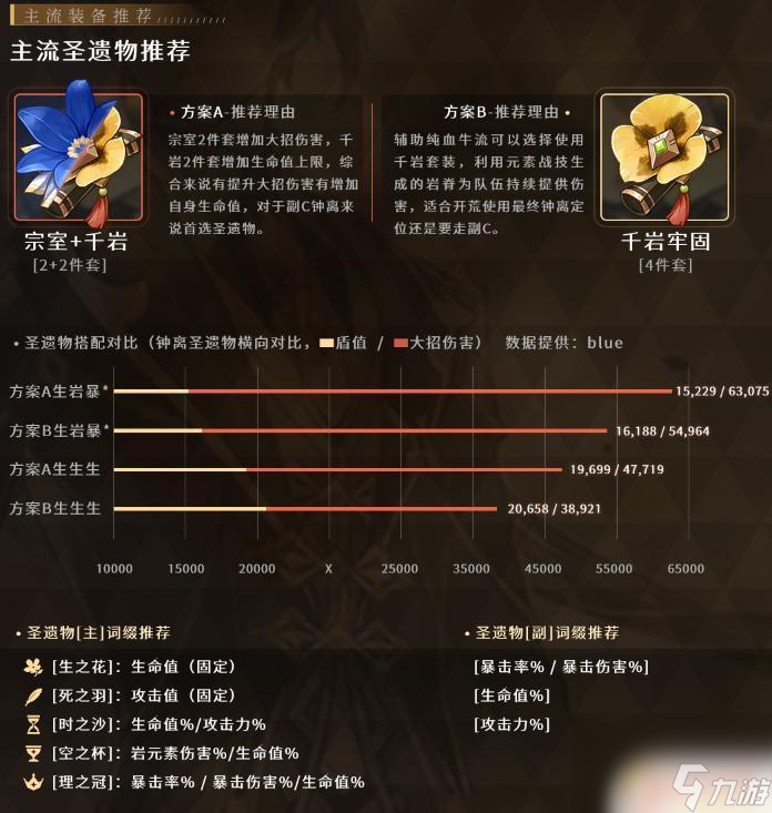 原神钟离的圣遗物推荐 原神钟离圣遗物选择攻略