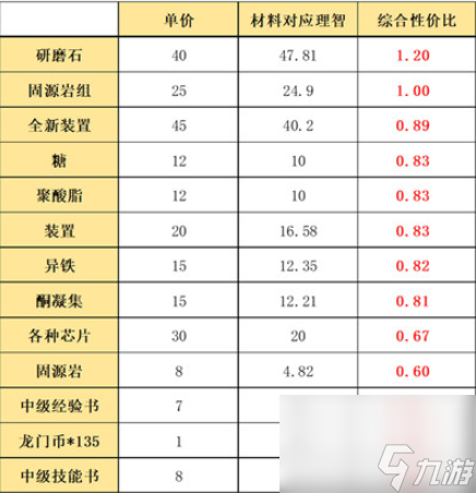 明日方舟利刃行動(dòng)兌換什么好