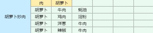 《魔卡少女櫻回憶鑰匙》銀芽炒肉絲怎么做 銀芽炒肉絲食譜配方