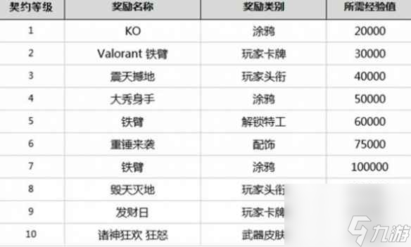 《无畏契约》英雄等级介绍