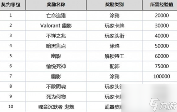 无畏契约英雄等级介绍