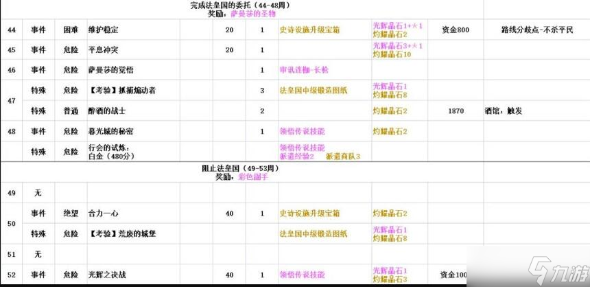 鈴蘭之劍命運螺旋全結(jié)局攻略