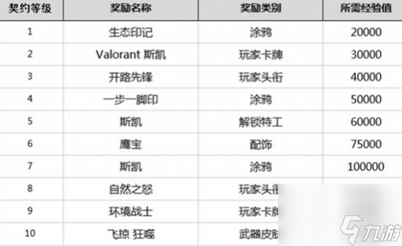 《无畏契约》英雄等级介绍