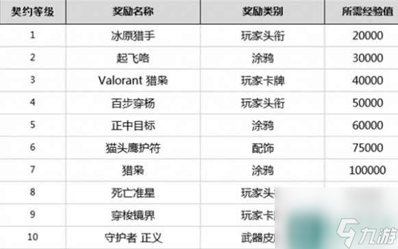 《无畏契约》英雄等级介绍