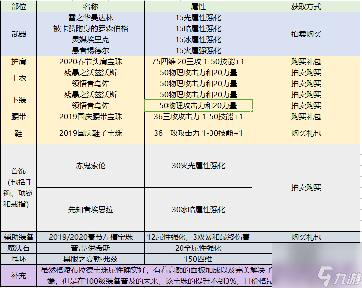 dnf契魔者怎么加點？契魔者職業(yè)加點、護石、裝備搭配大全「2023推薦」