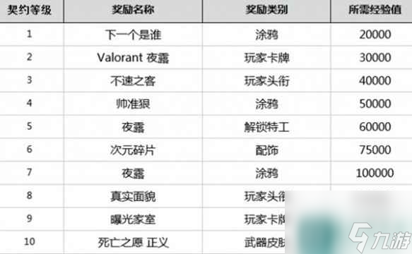 《无畏契约》英雄等级介绍