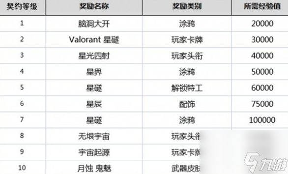 无畏契约英雄等级介绍