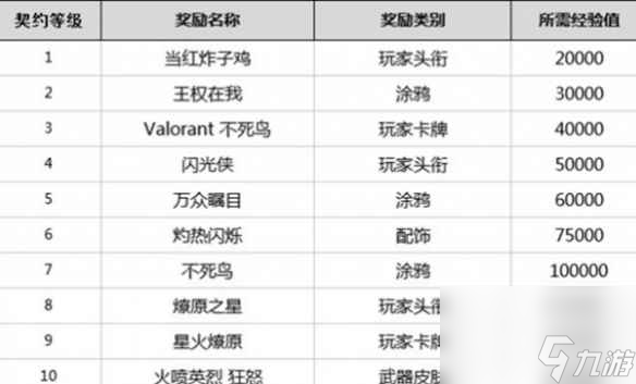 《无畏契约》英雄等级介绍
