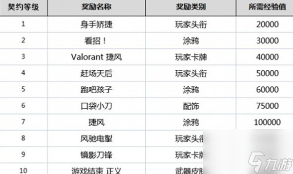无畏契约英雄等级介绍