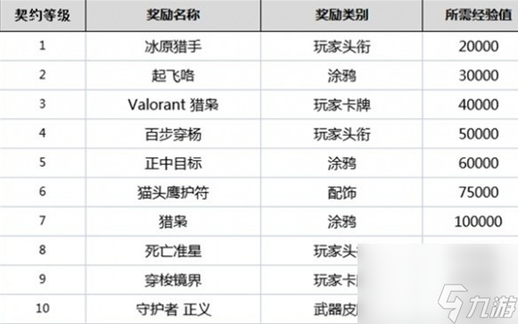 《无畏契约》英雄等级介绍
