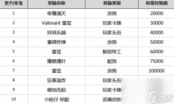 无畏契约英雄等级介绍