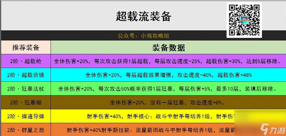 小鸡舰队出击超载流出装攻略