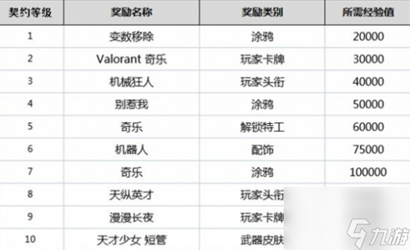 《无畏契约》英雄等级介绍