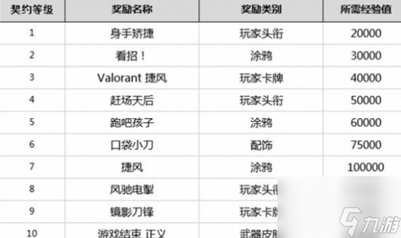 《无畏契约》英雄等级介绍