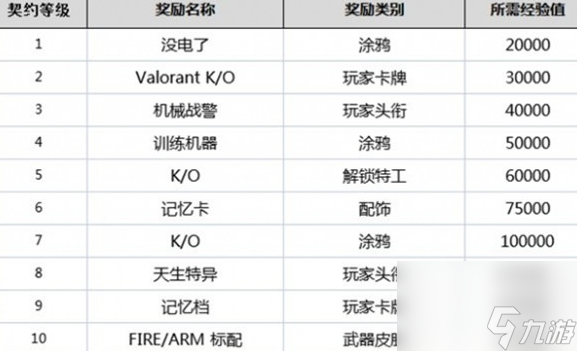 《无畏契约》英雄等级介绍