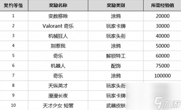 无畏契约英雄等级介绍