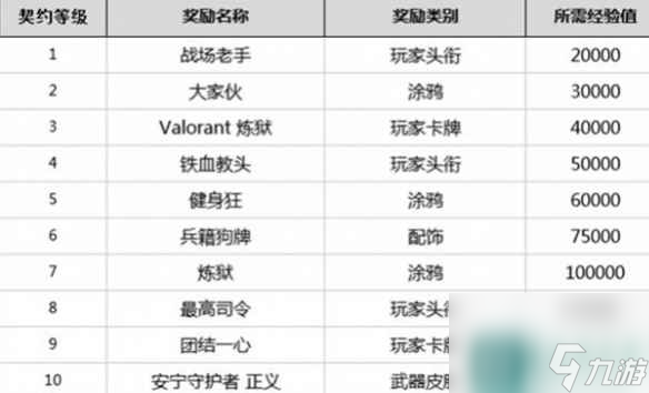 《无畏契约》英雄等级介绍