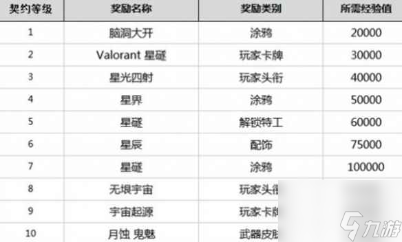 《无畏契约》英雄等级介绍
