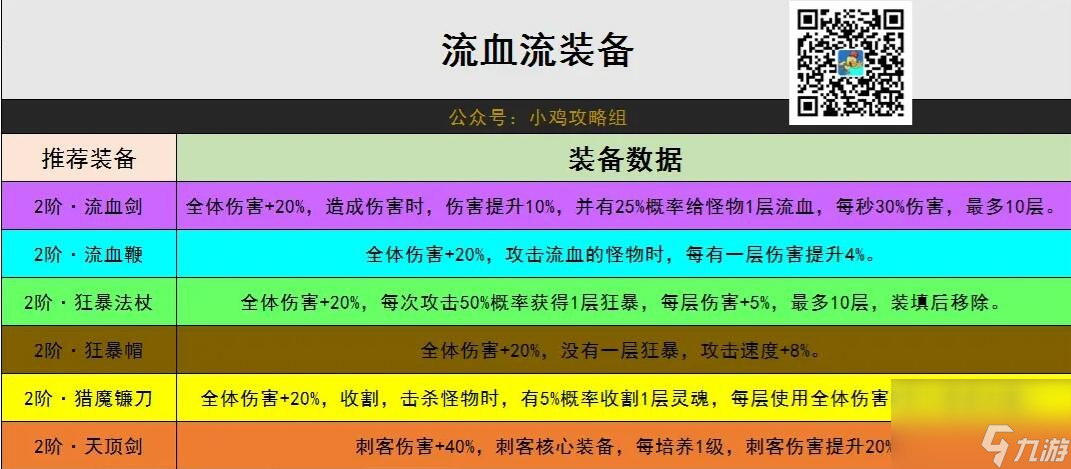 小雞艦隊(duì)出擊流血流出裝攻略-流血流怎么出裝