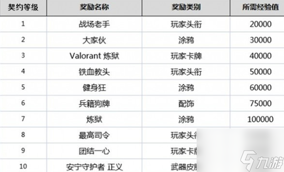 无畏契约英雄等级介绍