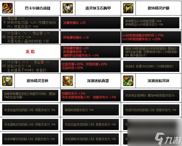 《dnf》神界版本征战者装备搭配推荐